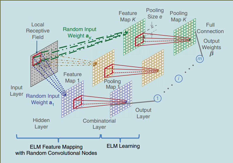 带有K个特征图的ELM-LRF网络的实现
