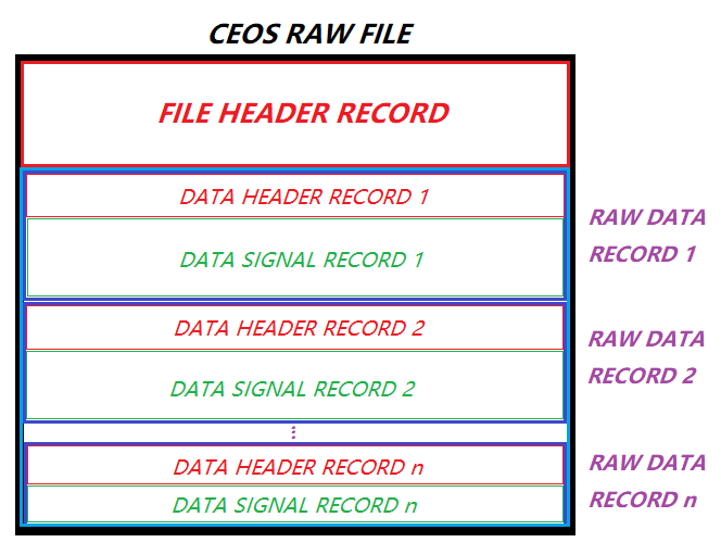 CEOS raw file Structure