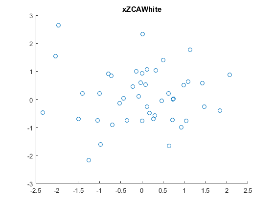 ZCA白化后的数据