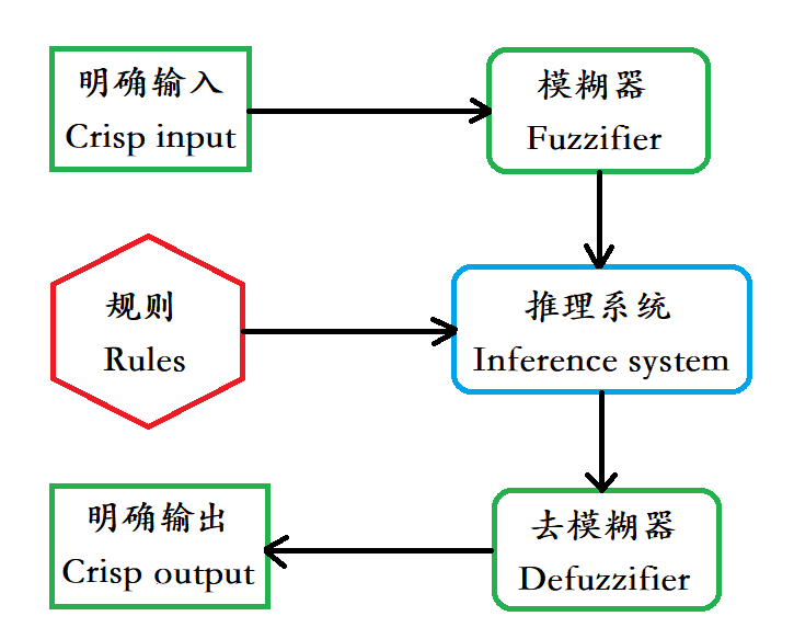Single Input Single Output Fuzzy System