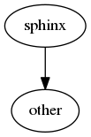digraph example {
    a [label="sphinx", href="http://sphinx-doc.org", target="_top"];
    b [label="other"];
    a -> b;
}